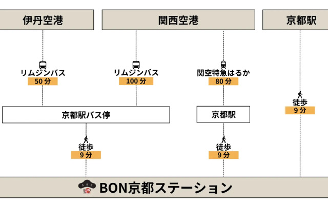 BON Kyoto Station