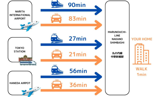 SHINOBY'S INN 中野新橋/2 min/3 bedrooms