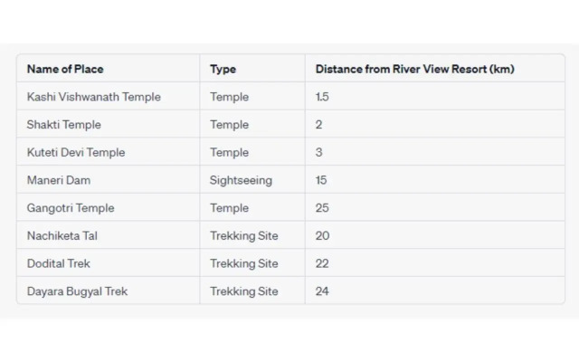 River View Resort - Uttarkashi